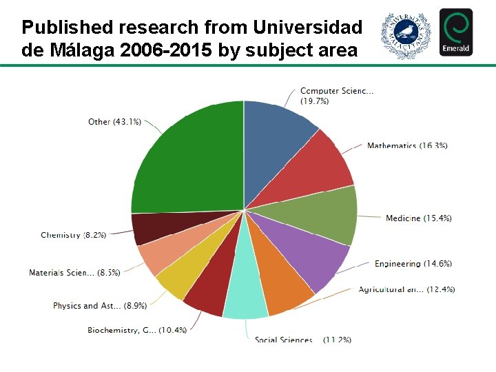 Published research from Universidad de Málaga 2006 -2015 by subject area 