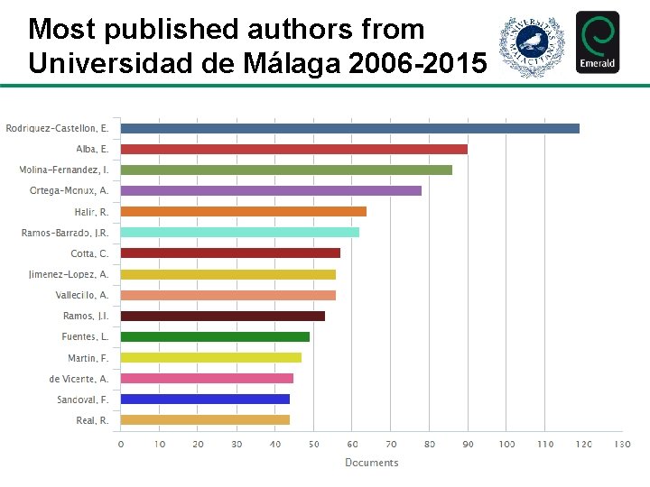 Most published authors from Universidad de Málaga 2006 -2015 