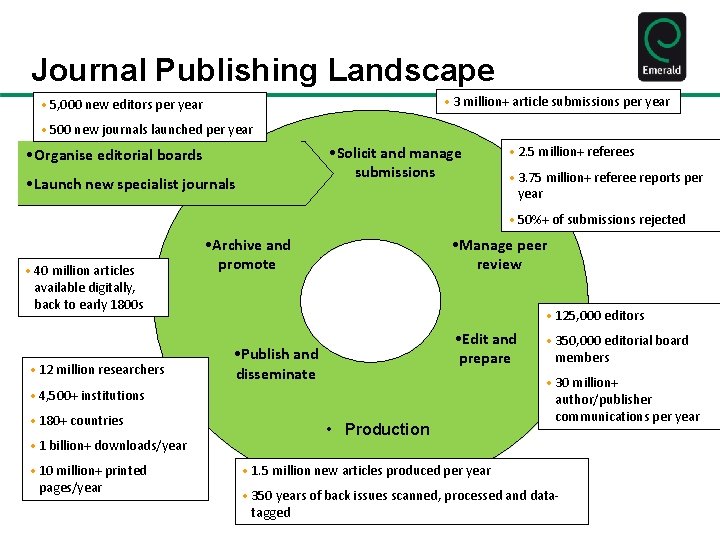 Journal Publishing Landscape • 3 million+ article submissions per year • 5, 000 new