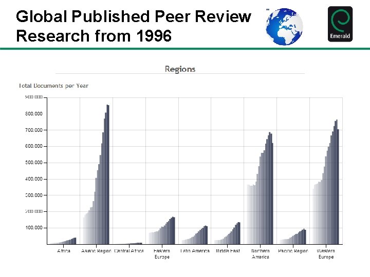 Global Published Peer Review Research from 1996 