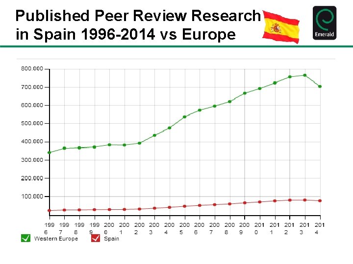 Published Peer Review Research in Spain 1996 -2014 vs Europe 