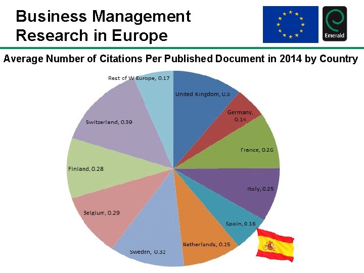 Business Management Research in Europe Average Number of Citations Per Published Document in 2014