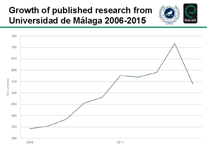 Growth of published research from Universidad de Málaga 2006 -2015 
