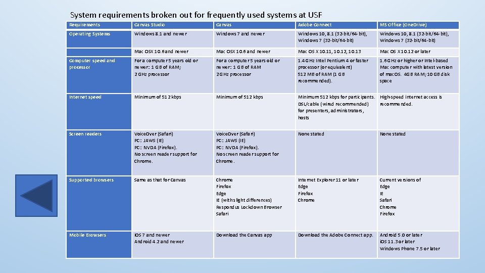 System requirements broken out for frequently used systems at USF Requirements Canvas Studio Canvas