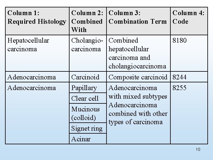 Column 1: Column 2: Required Histology Combined With Hepatocellular Cholangiocarcinoma Column 3: Column 4: