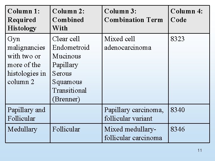 Column 1: Required Histology Gyn malignancies with two or more of the histologies in