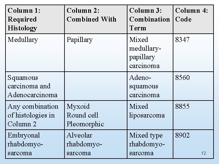 Column 1: Required Histology Column 2: Combined With Column 3: Column 4: Combination Code