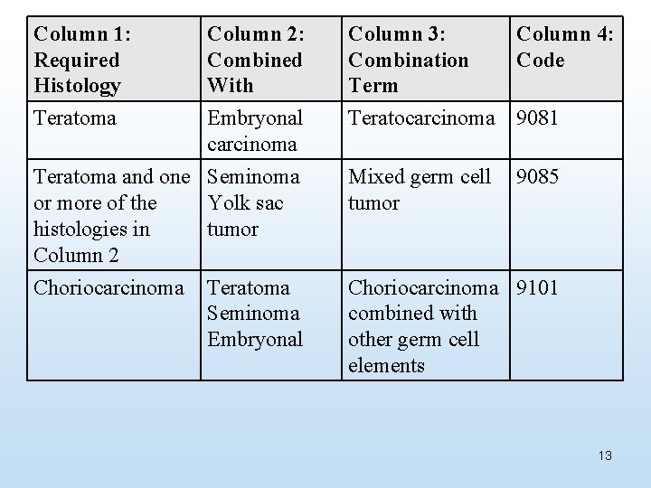 Column 1: Required Histology Teratoma Column 2: Combined With Embryonal carcinoma Column 3: Column