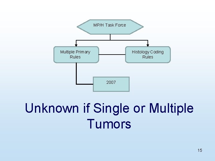 MP/H Task Force Multiple Primary Rules Histology Coding Rules 2007 Unknown if Single or