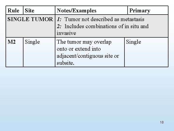 Rule Site Notes/Examples Primary SINGLE TUMOR 1: Tumor not described as metastasis 2: Includes