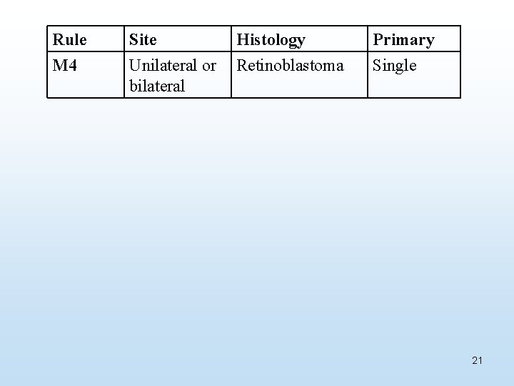 Rule M 4 Site Unilateral or bilateral Histology Retinoblastoma Primary Single 21 