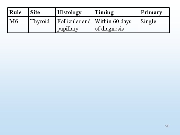 Rule M 6 Site Thyroid Histology Timing Follicular and Within 60 days papillary of