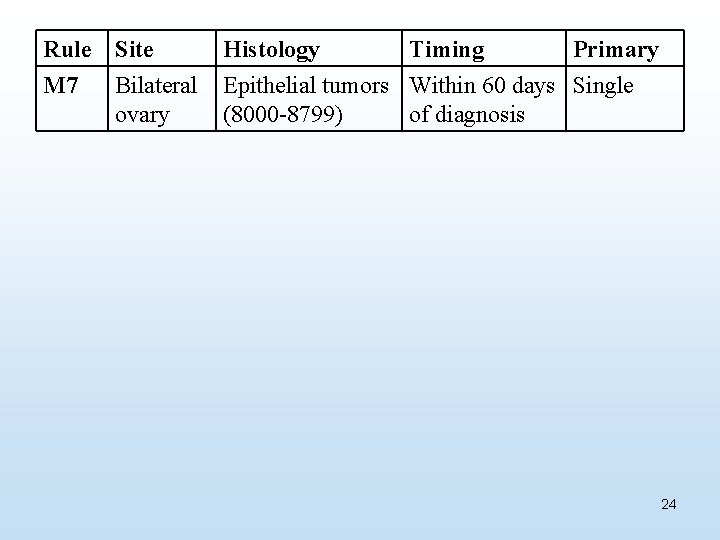 Rule M 7 Site Bilateral ovary Histology Timing Primary Epithelial tumors Within 60 days