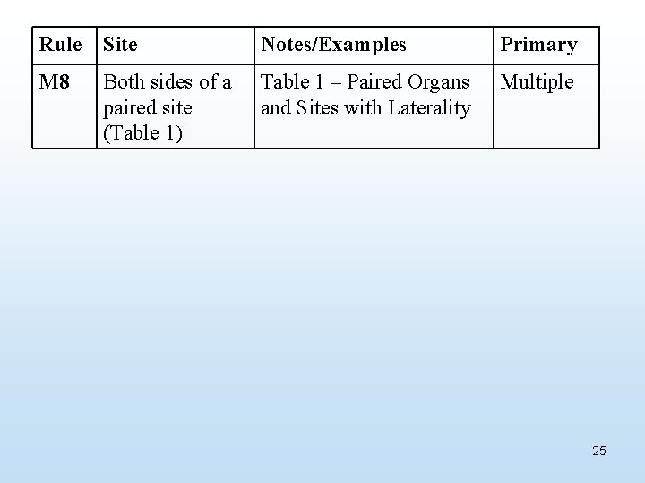 Rule Site Notes/Examples Primary M 8 Both sides of a paired site (Table 1)