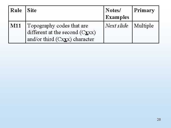 Rule Site Notes/ Primary Examples M 11 Topography codes that are different at the