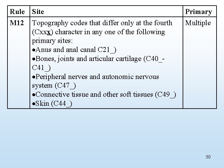 Rule M 12 Site Topography codes that differ only at the fourth (Cxxx) character