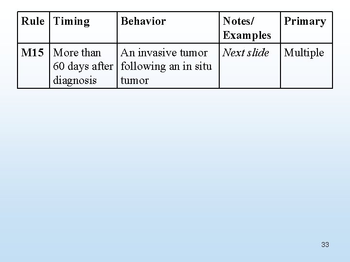 Rule Timing Behavior Notes/ Examples Primary M 15 More than An invasive tumor Next