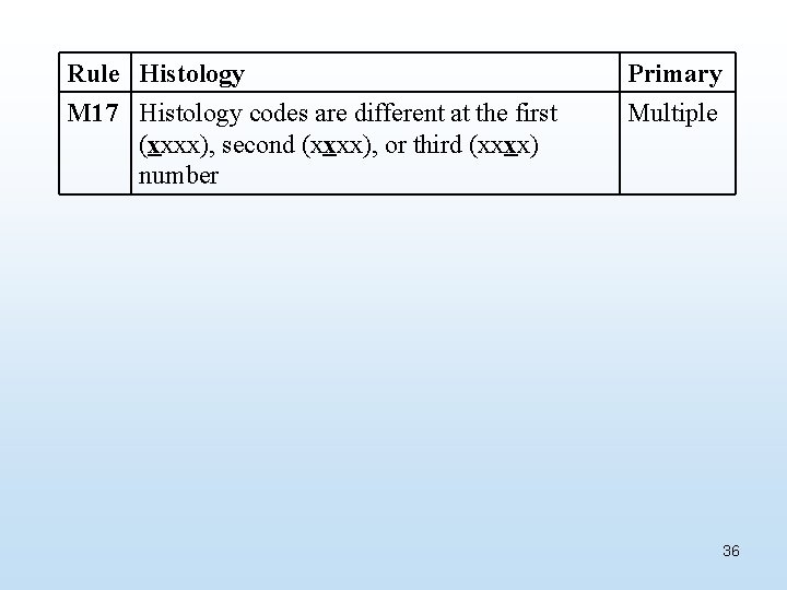 Rule Histology M 17 Histology codes are different at the first (xxxx), second (xxxx),