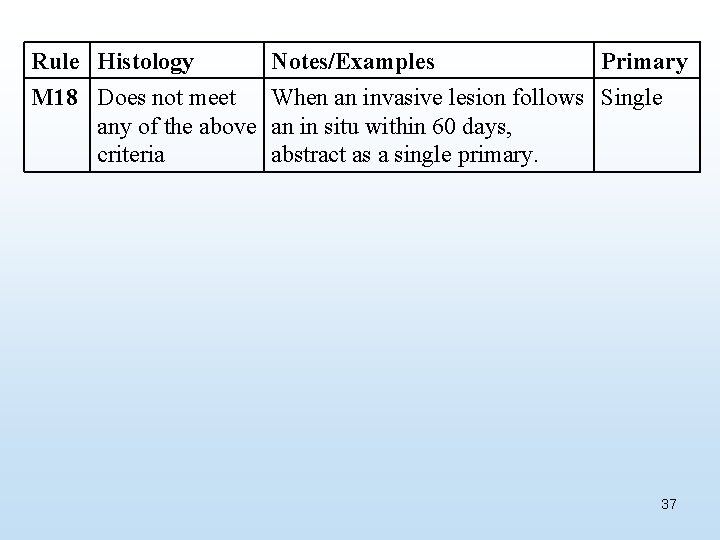 Rule Histology M 18 Does not meet any of the above criteria Notes/Examples Primary