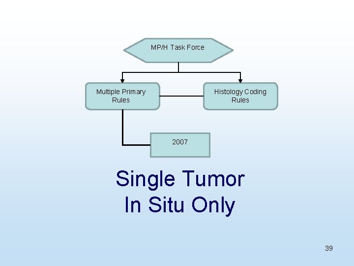 MP/H Task Force Multiple Primary Rules Histology Coding Rules 2007 Single Tumor In Situ