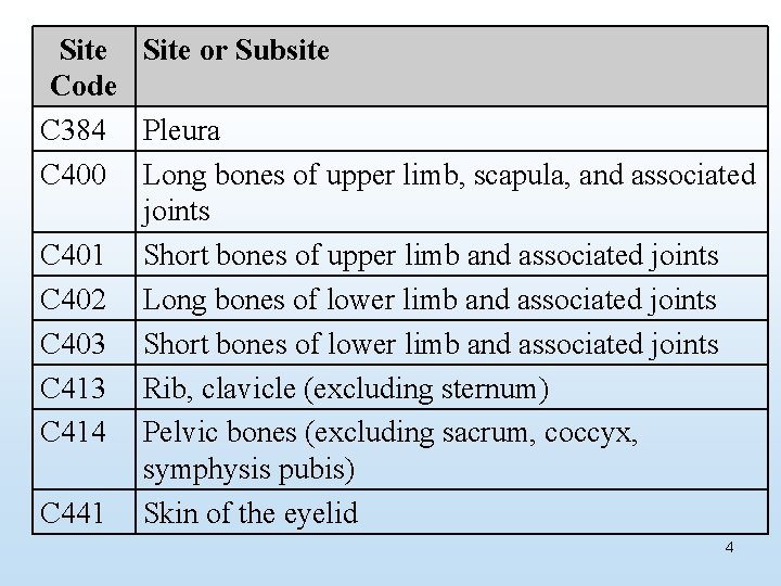 Site or Subsite Code C 384 Pleura C 400 Long bones of upper limb,