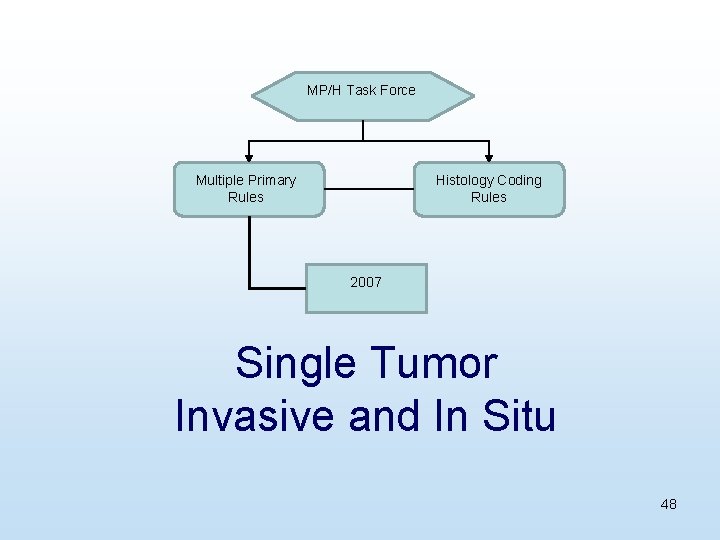 MP/H Task Force Multiple Primary Rules Histology Coding Rules 2007 Single Tumor Invasive and