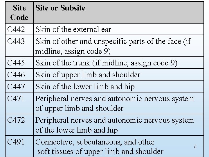 Site or Subsite Code C 442 Skin of the external ear C 443 Skin