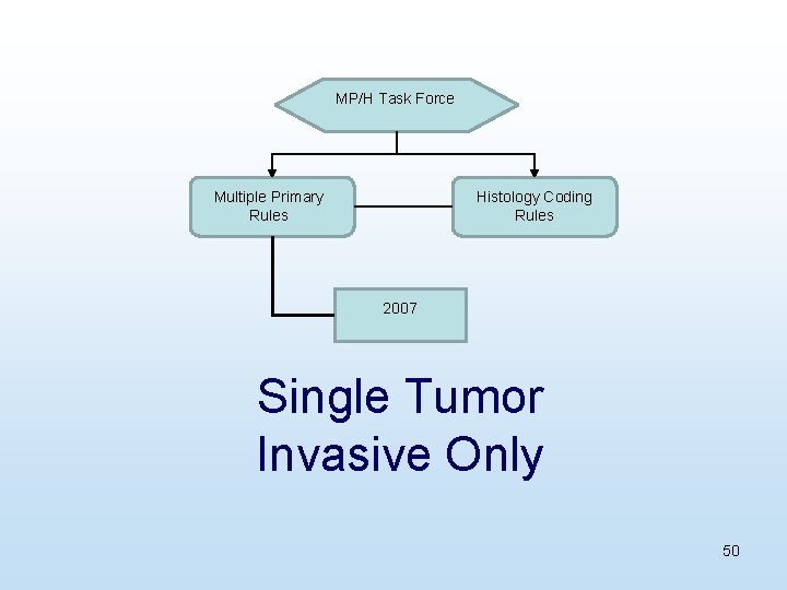 MP/H Task Force Multiple Primary Rules Histology Coding Rules 2007 Single Tumor Invasive Only