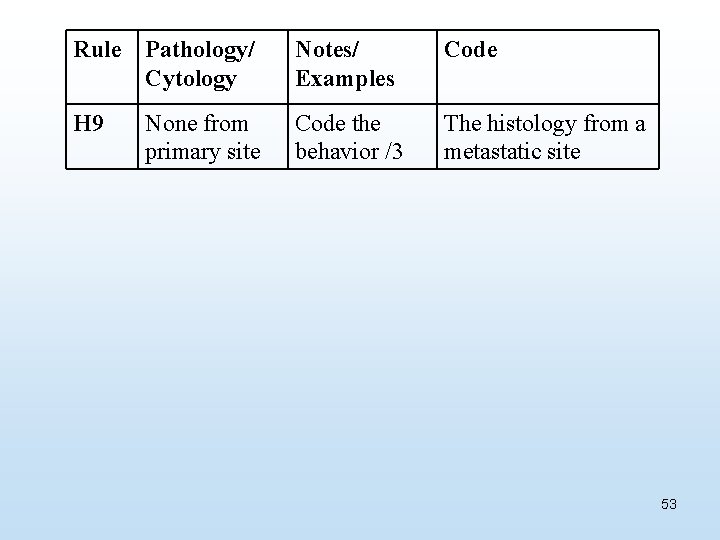 Rule Pathology/ Cytology Notes/ Examples Code H 9 None from primary site Code the