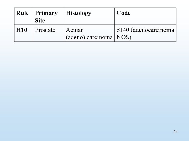 Rule Primary Site Histology Code H 10 Prostate Acinar 8140 (adenocarcinoma (adeno) carcinoma NOS)