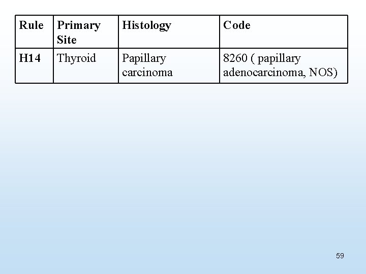 Rule Primary Site Histology Code H 14 Thyroid Papillary carcinoma 8260 ( papillary adenocarcinoma,