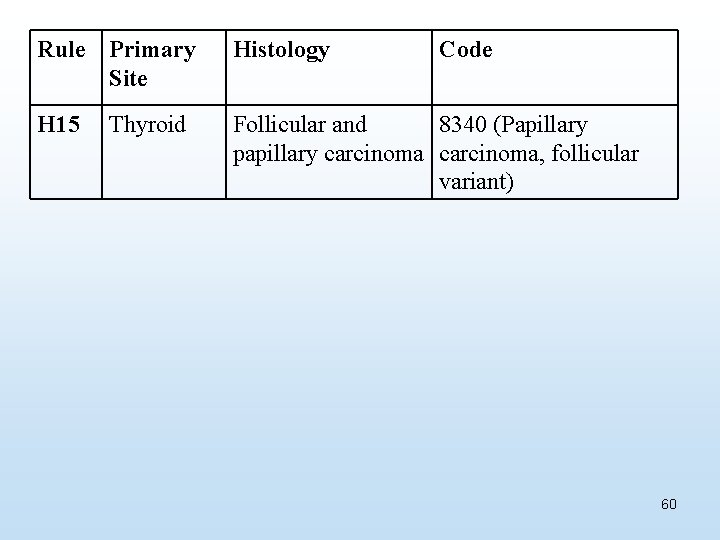 Rule Primary Site Histology Code H 15 Thyroid Follicular and 8340 (Papillary papillary carcinoma,