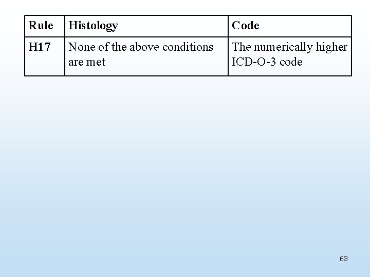 Rule Histology Code H 17 None of the above conditions are met The numerically