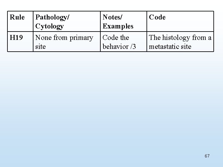 Rule Pathology/ Cytology Notes/ Examples Code H 19 None from primary site Code the