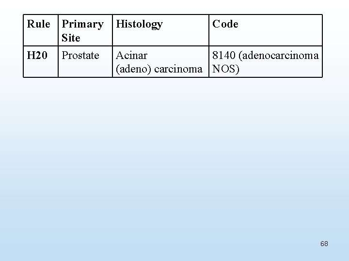 Rule Primary Site Histology Code H 20 Prostate Acinar 8140 (adenocarcinoma (adeno) carcinoma NOS)