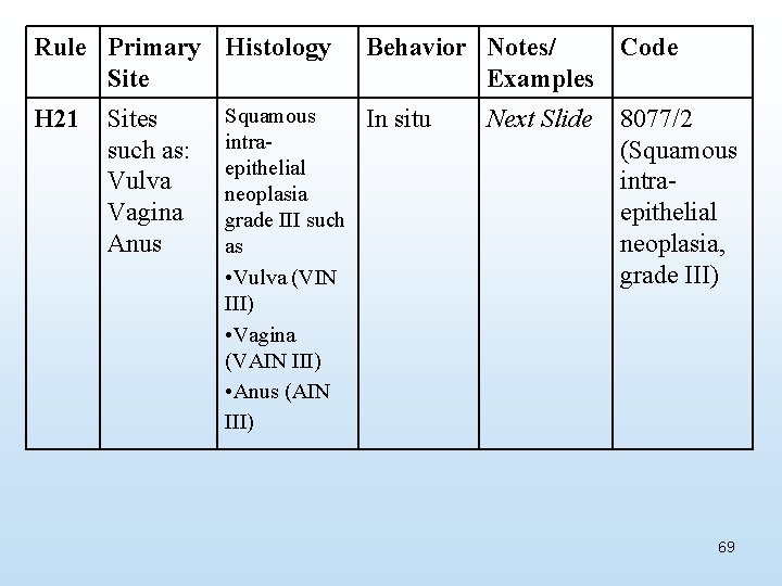 Rule Primary Histology Site H 21 Sites such as: Vulva Vagina Anus Squamous intraepithelial