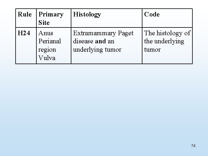Rule Primary Site Histology Code H 24 Anus Perianal region Vulva Extramammary Paget disease