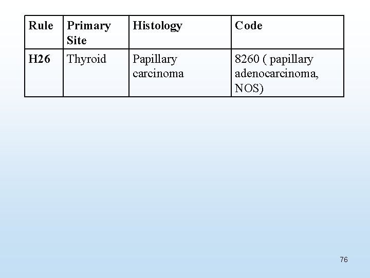 Rule Primary Site Histology Code H 26 Thyroid Papillary carcinoma 8260 ( papillary adenocarcinoma,