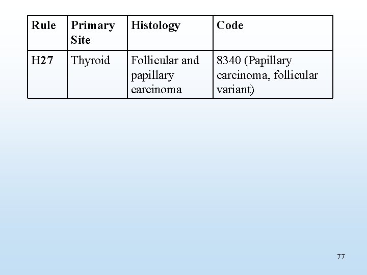 Rule Primary Site Histology Code H 27 Thyroid Follicular and papillary carcinoma 8340 (Papillary