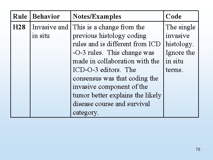 Rule Behavior Notes/Examples H 28 Invasive and This is a change from the in