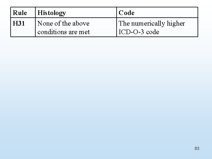 Rule H 31 Histology None of the above conditions are met Code The numerically