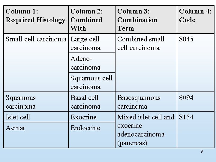 Column 1: Column 2: Required Histology Combined With Small cell carcinoma Large cell carcinoma