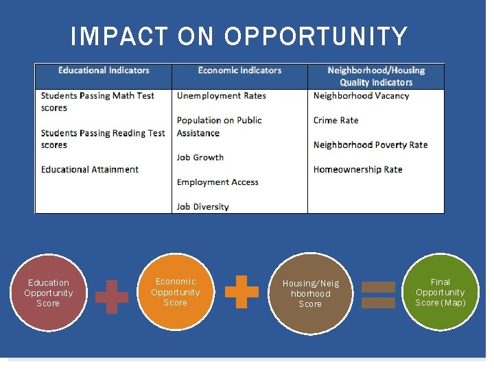 IMPACT ON OPPORTUNITY Education Opportunity Score Economic Opportunity Score Housing/Neig hborhood Score Final Opportunity
