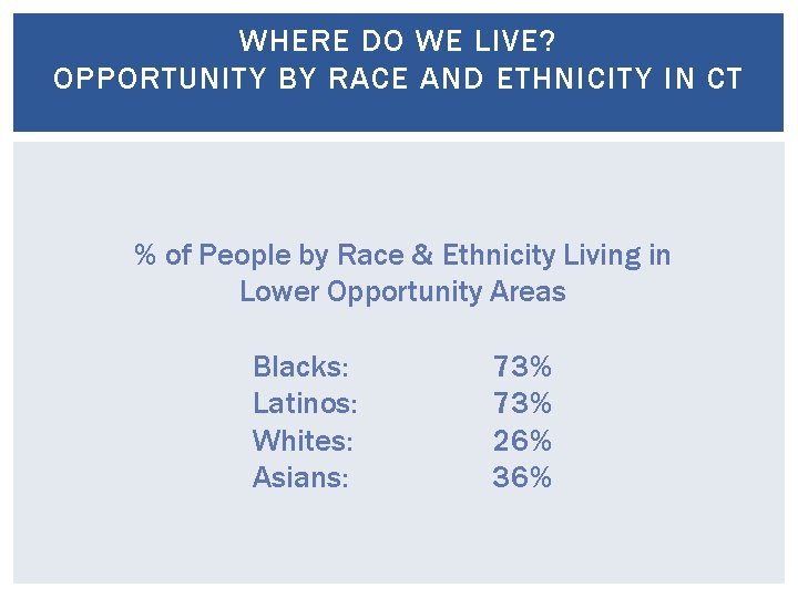 WHERE DO WE LIVE? OPPORTUNITY BY RACE AND ETHNICITY IN CT % of People