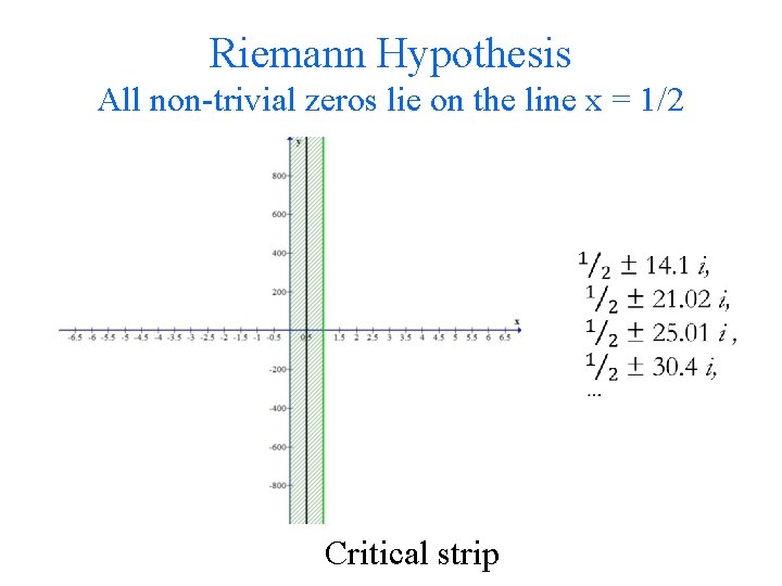 Riemann Hypothesis All non-trivial zeros lie on the line x = 1/2 Critical strip