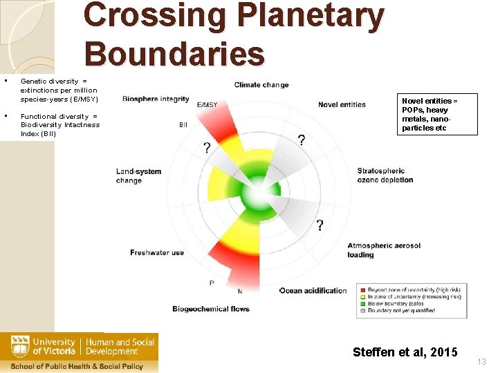 Crossing Planetary Boundaries • • Genetic diversity = extinctions per million species-years (E/MSY) Functional