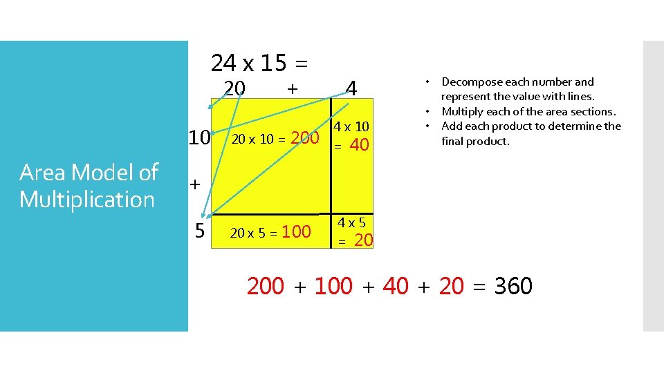 24 x 15 = 20 10 Area Model of Multiplication + 20 x 10