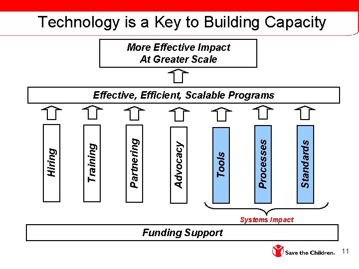 Technology is a Key to Building Capacity More Effective Impact At Greater Scale Standards