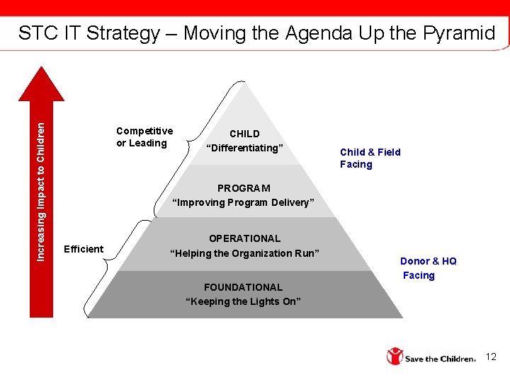 Increasing Impact to Children STC IT Strategy – Moving the Agenda Up the Pyramid