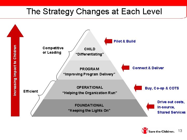 The Strategy Changes at Each Level Increasing Impact to Children Pilot & Build Competitive